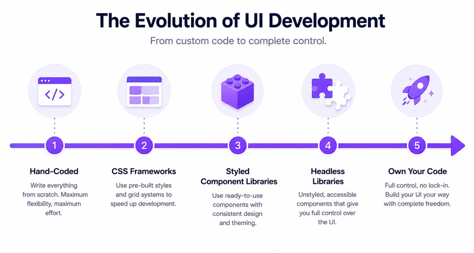 A timeline showing the evolution of component libraries from hand-coded to own your code
