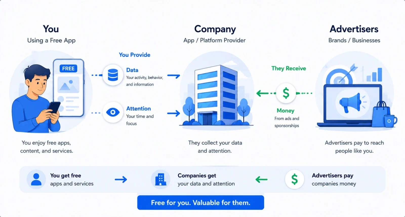 how free apps make money from your data and attention infographic