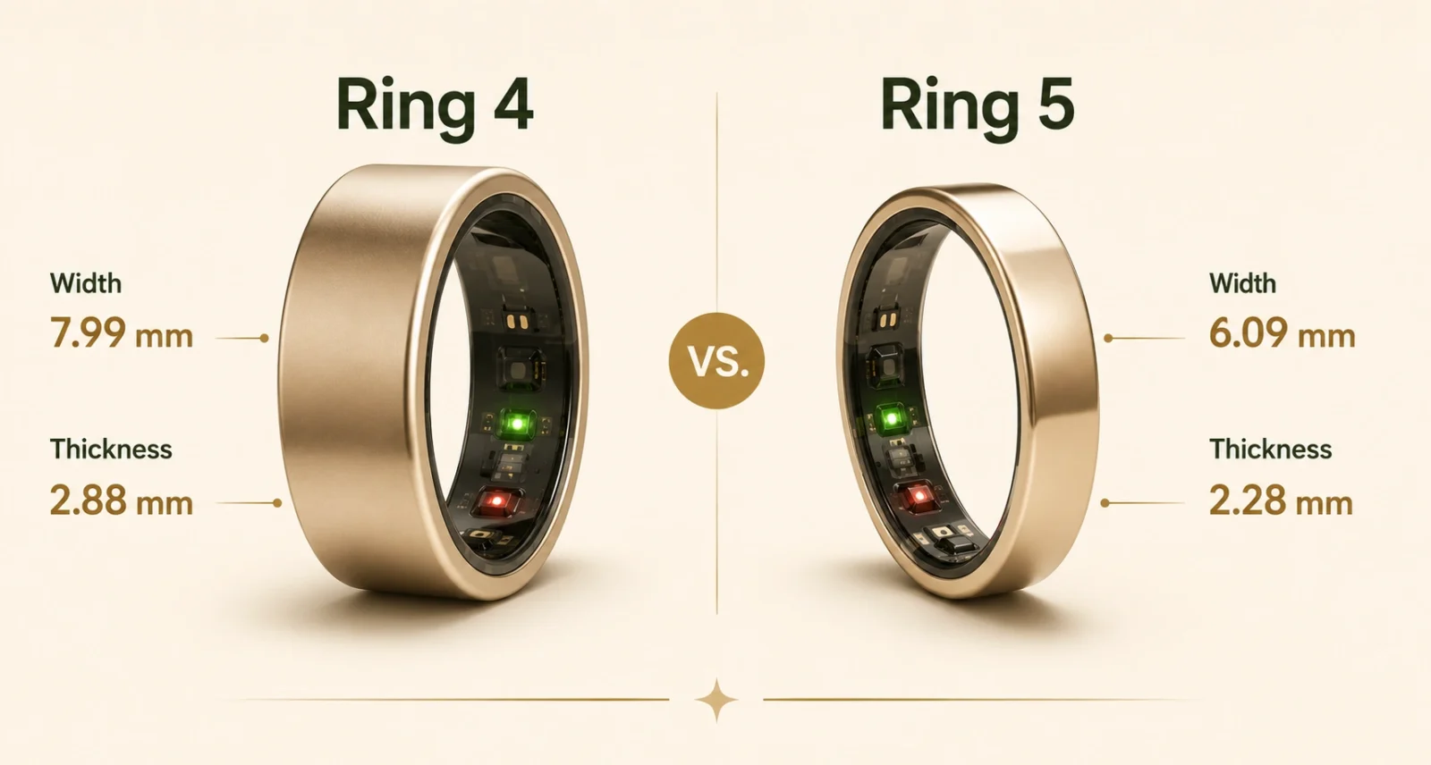 Oura Ring 5 versus Oura Ring 4 size comparison showing the new ring is 40 percent smaller