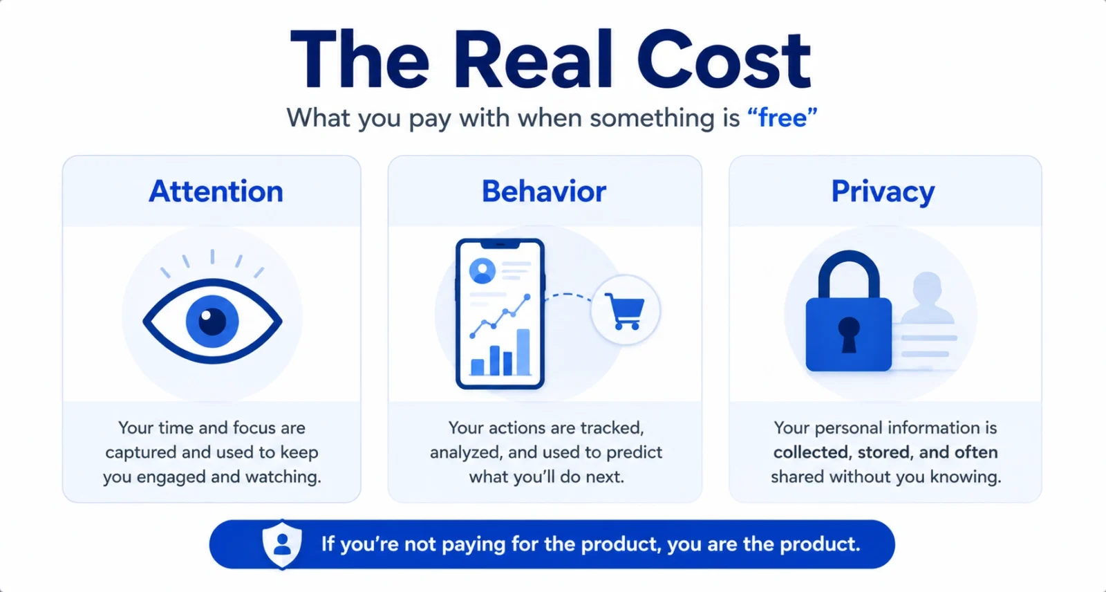 Infographic showing the real cost of free internet as attention, behavior, and privacy