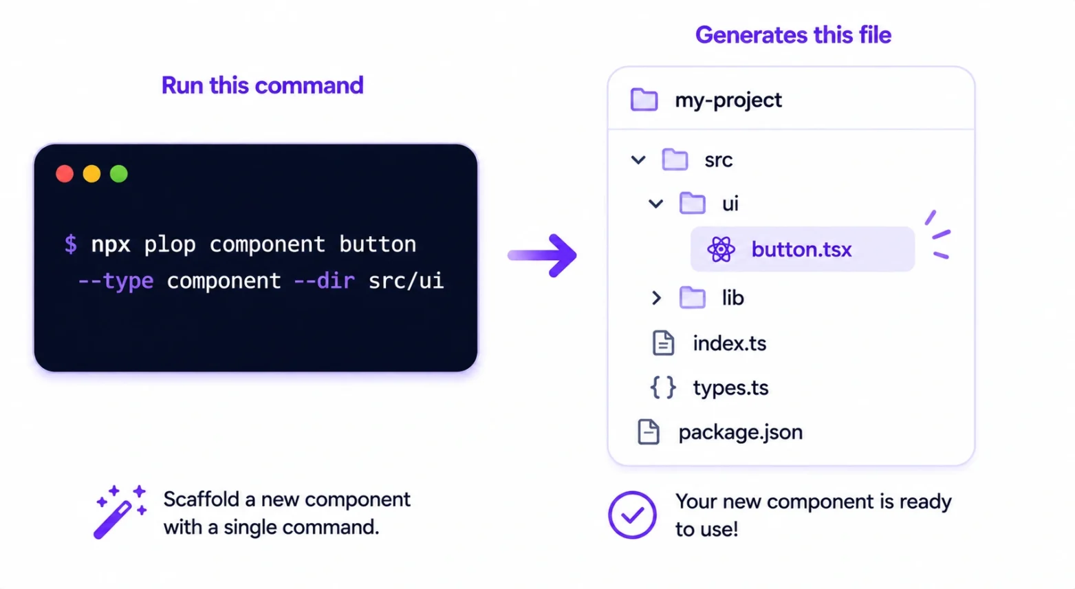 The own your code model where a command copies a component file into your project folder