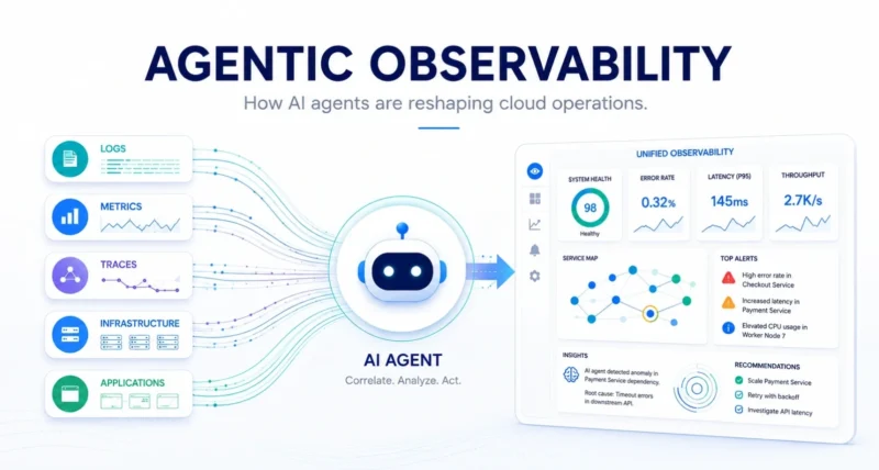 Agentic observability and the Azure Copilot Observability Agent for cloud operations, featured illustration