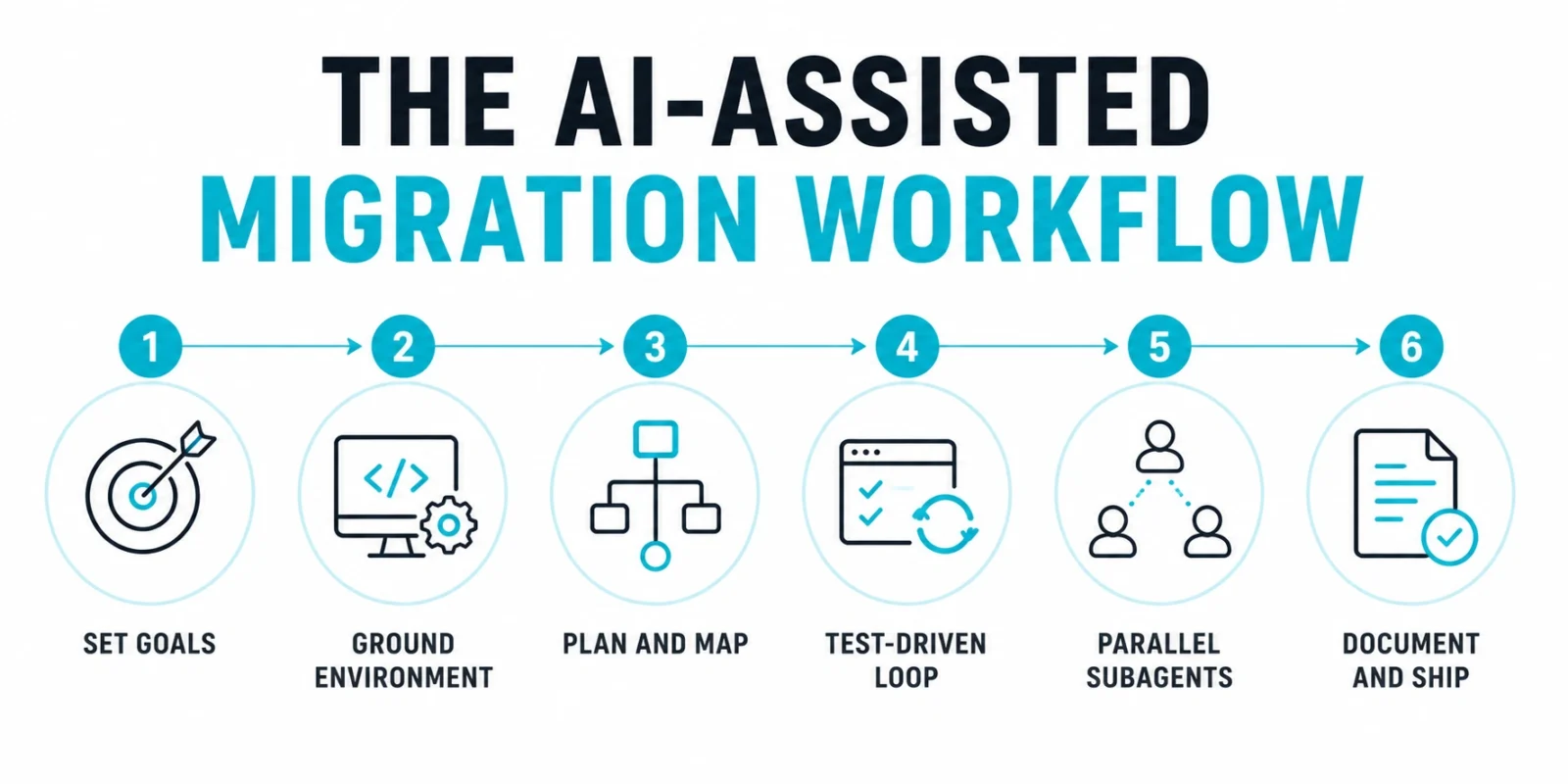 Diagram showing the six step AI-assisted Go migration workflow