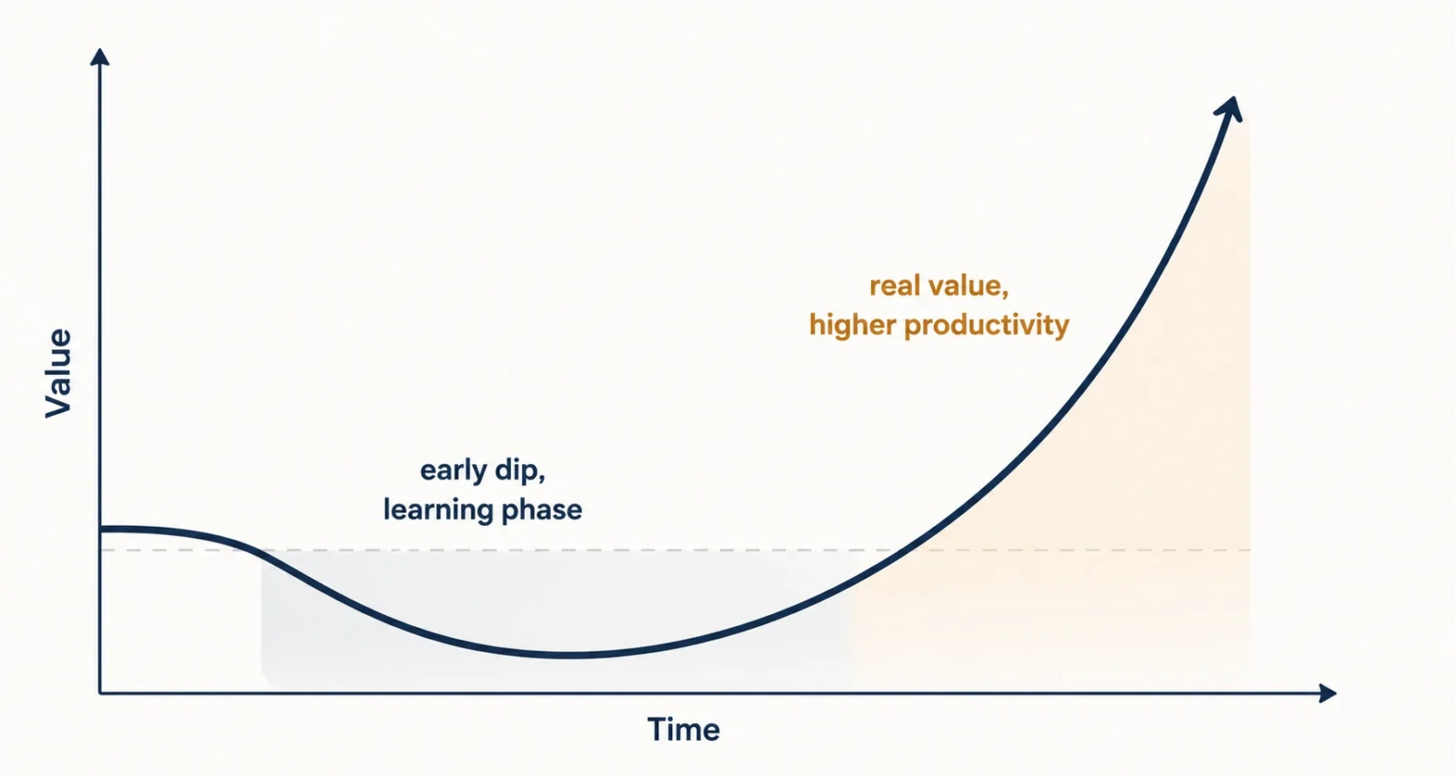 The J-curve of AI value realization showing an early productivity dip then a rise