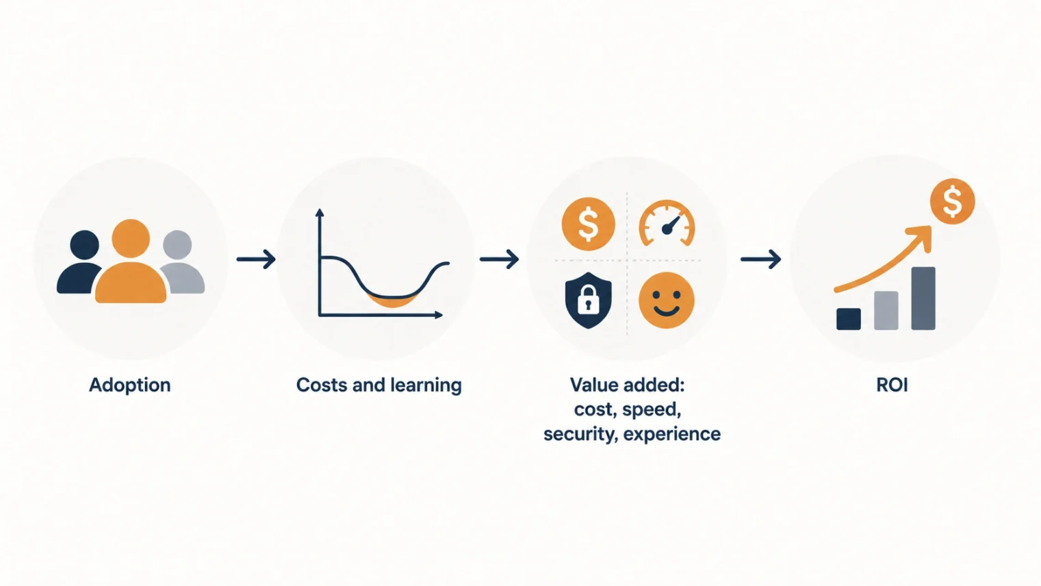 The value model from AI adoption to measurable ROI