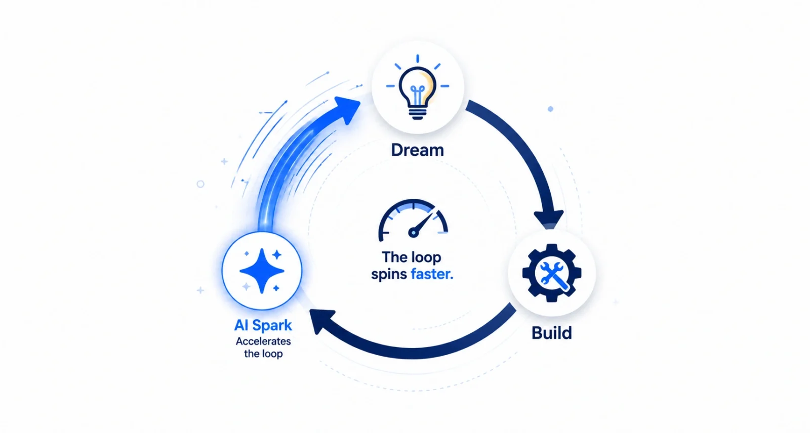 Diagram of the dream build loop concept Bezos described for AI and human creativity