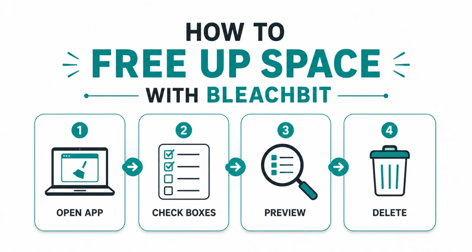 Diagram showing four steps to free up space with BleachBit