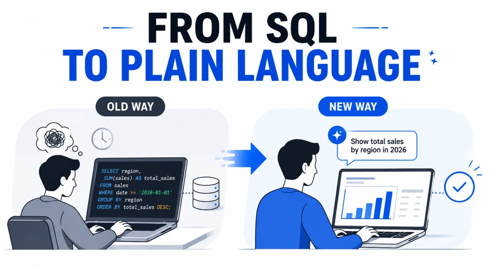 Diagram comparing writing SQL versus asking data questions in plain language