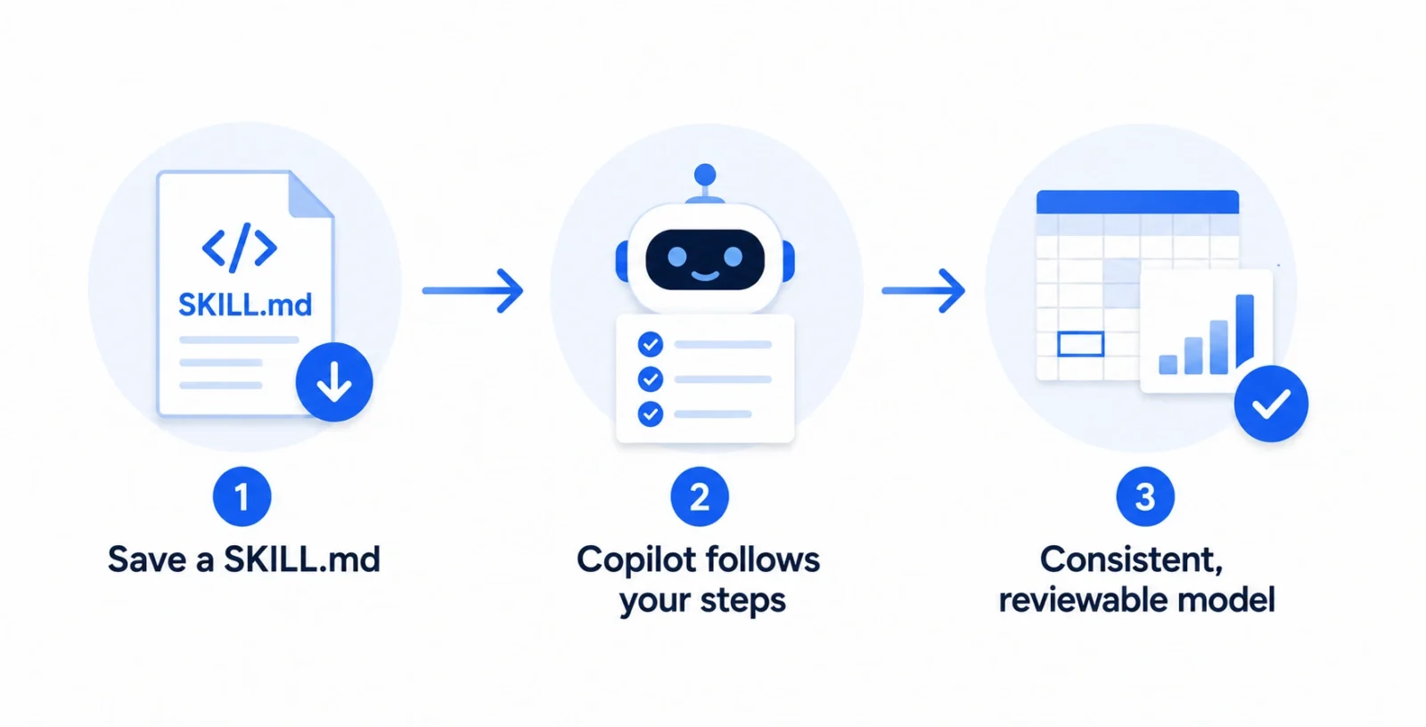 How a Copilot in Excel skill turns a saved process into a consistent finance model