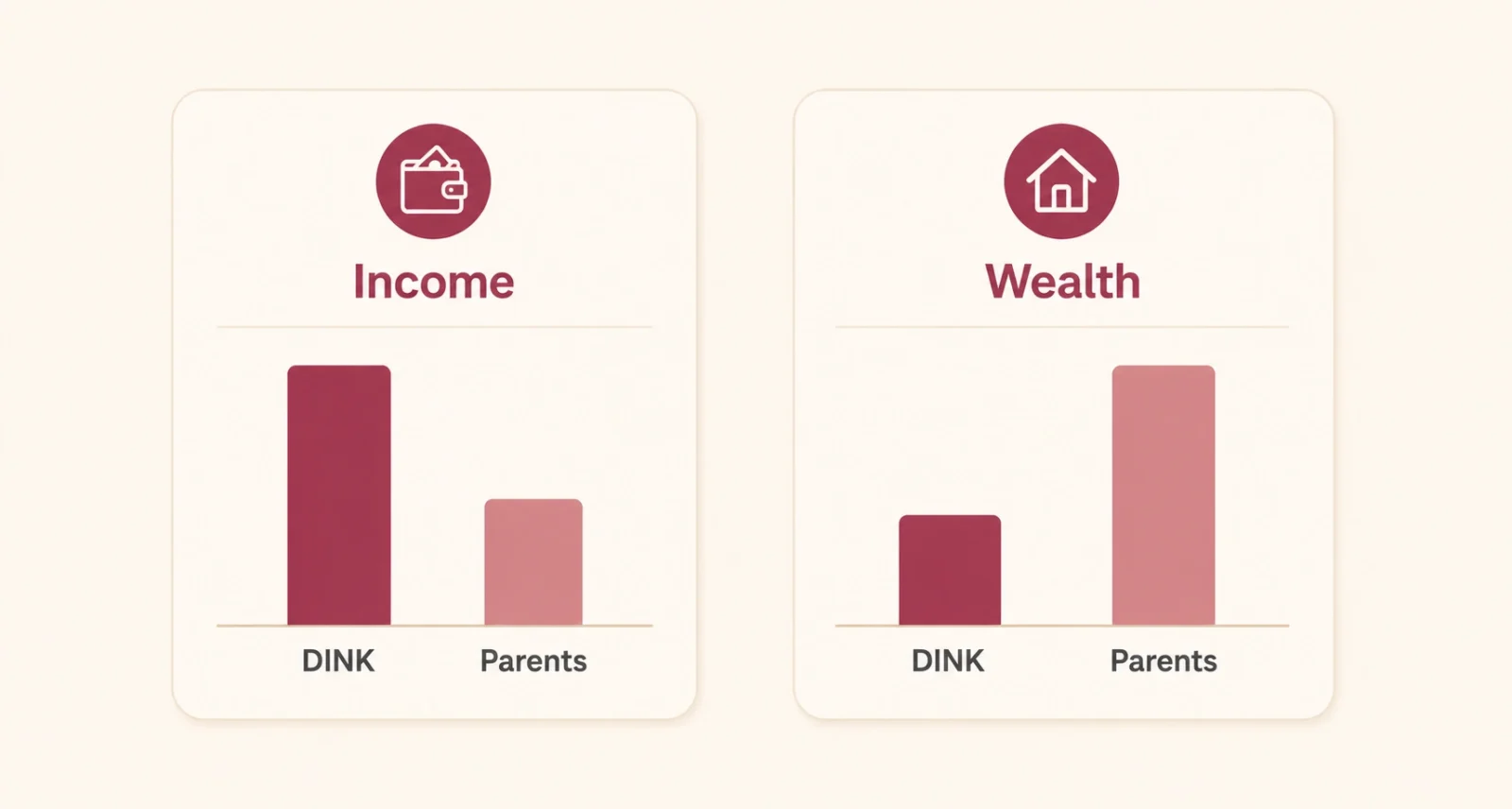 DINK couples versus dual-income parents: income, wealth, and home equity comparison