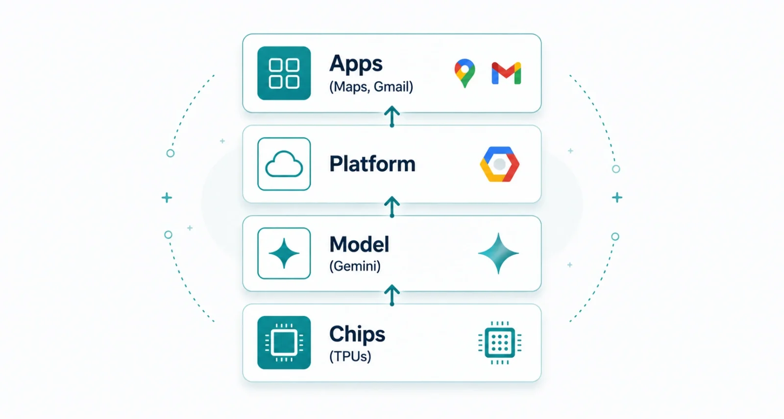 The four layers of full-stack AI from chips to apps with Google examples