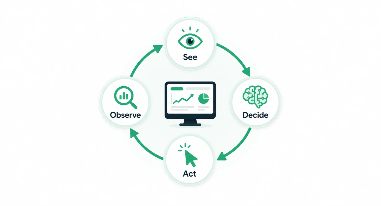Gemini computer use screenshot action loop infographic