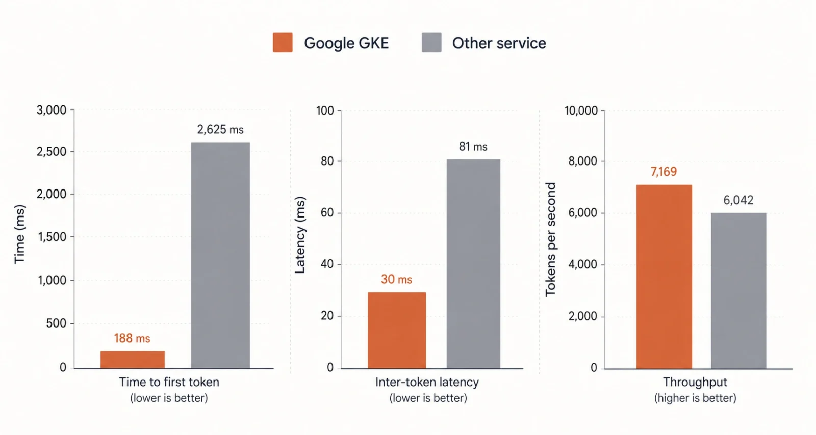 Benchmark chart comparing GKE Inference Gateway against a third-party Kubernetes service