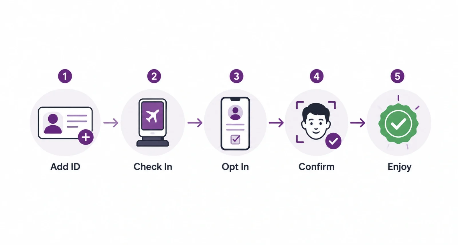 Five-step setup for Google Wallet TSA PreCheck Touchless ID infographic