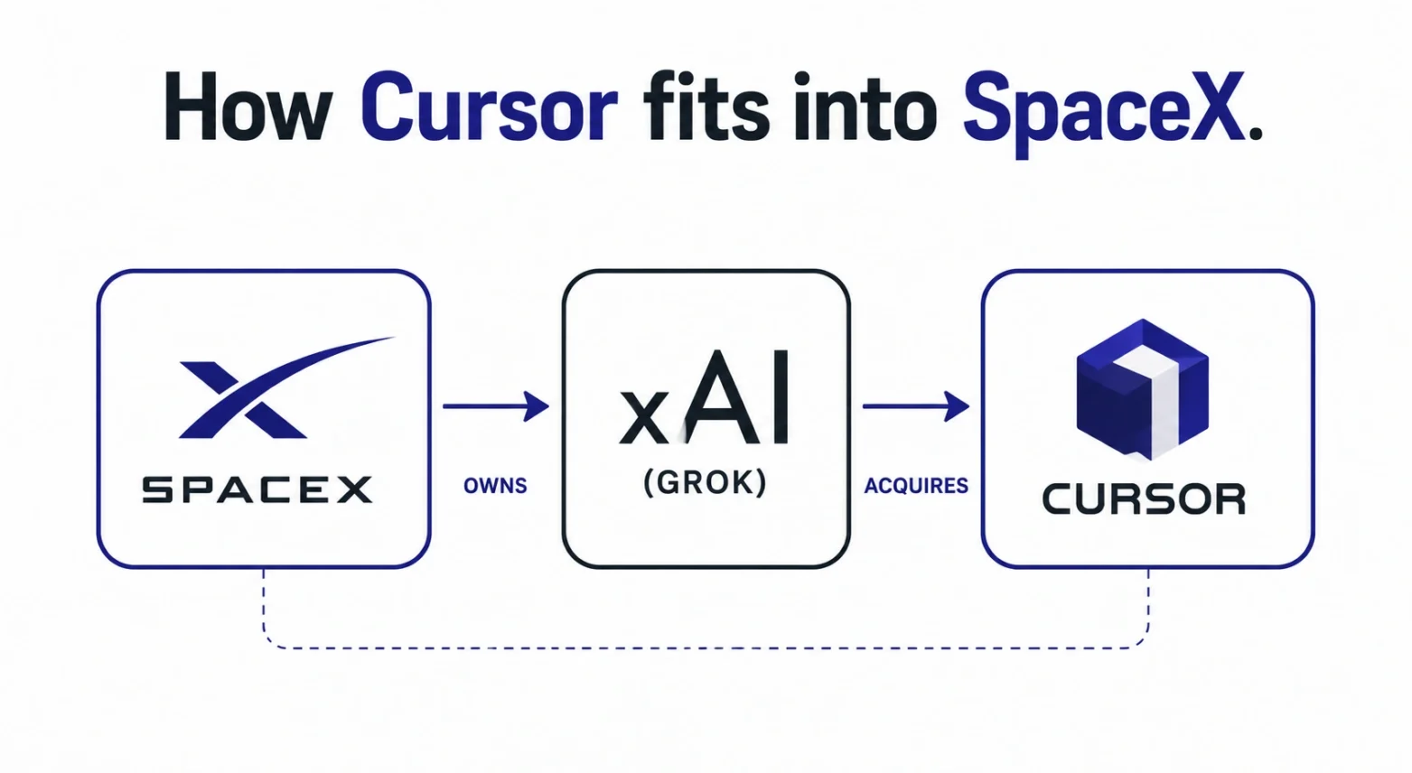 Diagram showing how Cursor fits into SpaceX and xAI after the acquisition