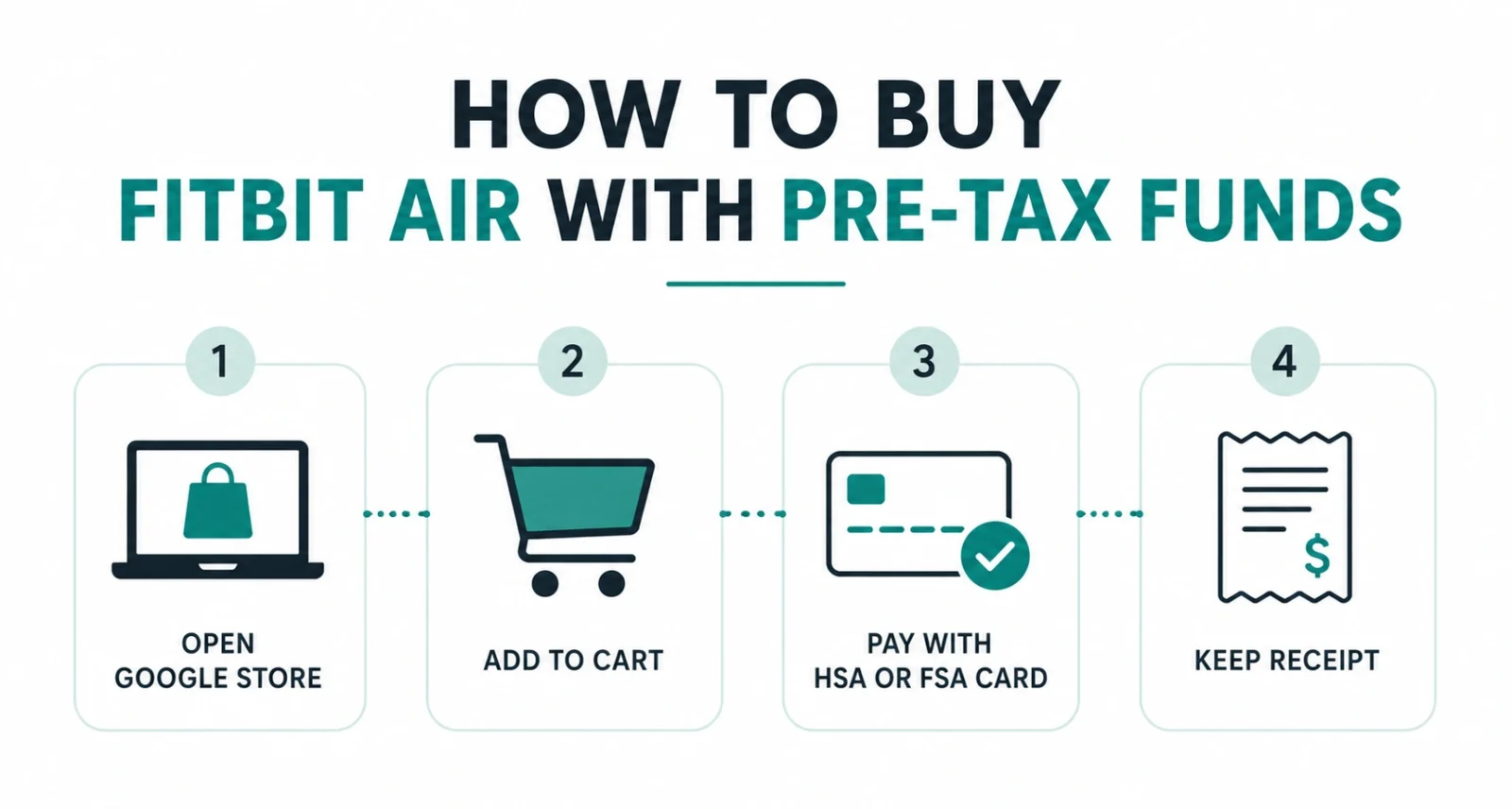 Diagram showing four steps to buy Fitbit Air with HSA or FSA funds