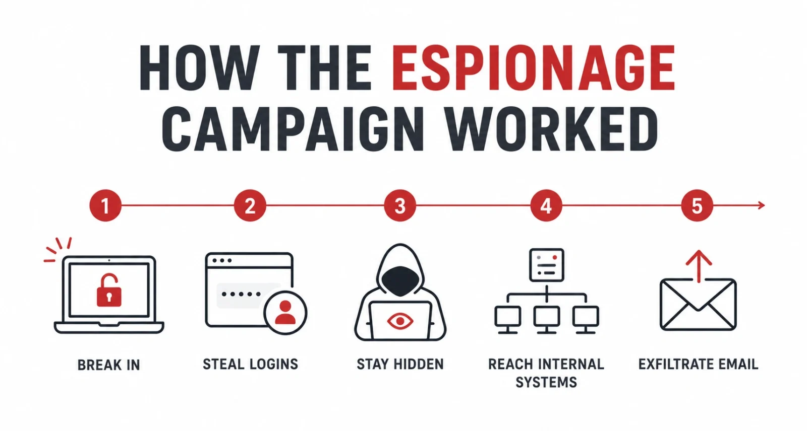 Timeline infographic showing the five stages of the medical research espionage attack