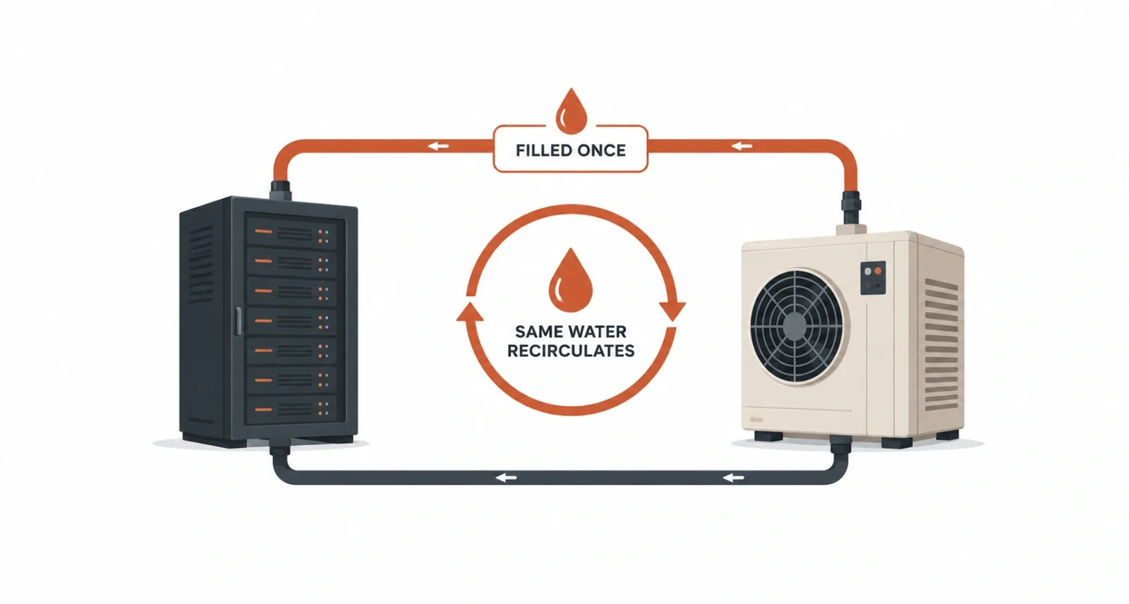 Closed-loop datacenter cooling diagram recirculating water without evaporation