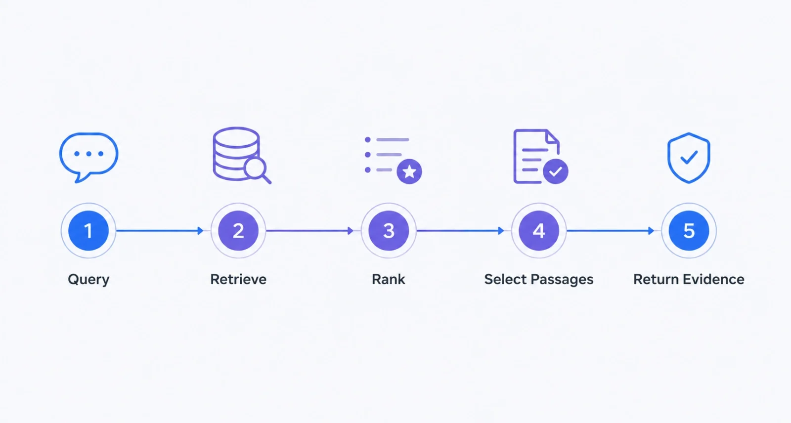 Microsoft Web IQ grounding works in five steps from query to evidence