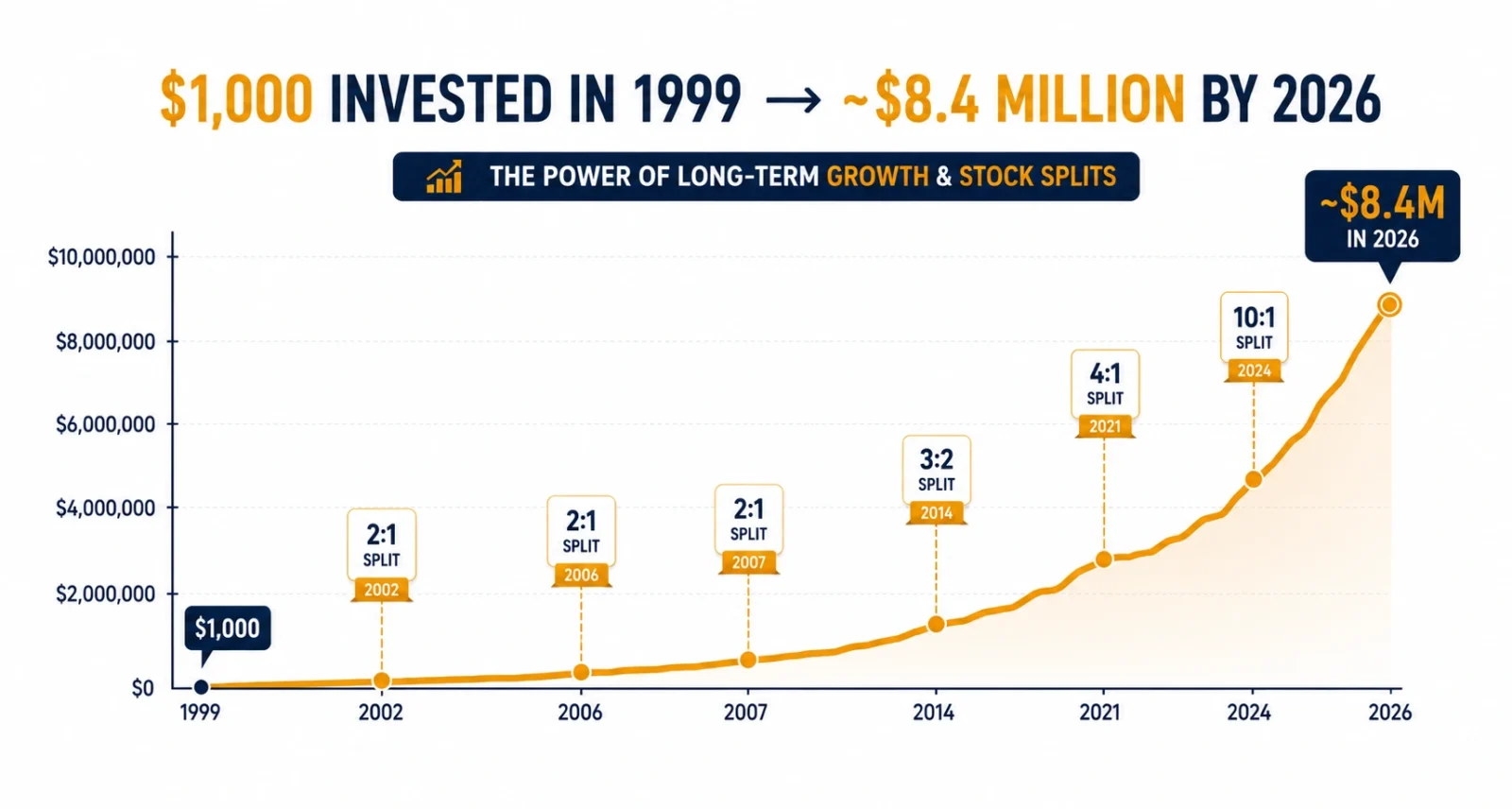 Line graph of a 1999 NVIDIA IPO investment growing through every stock split to 2026