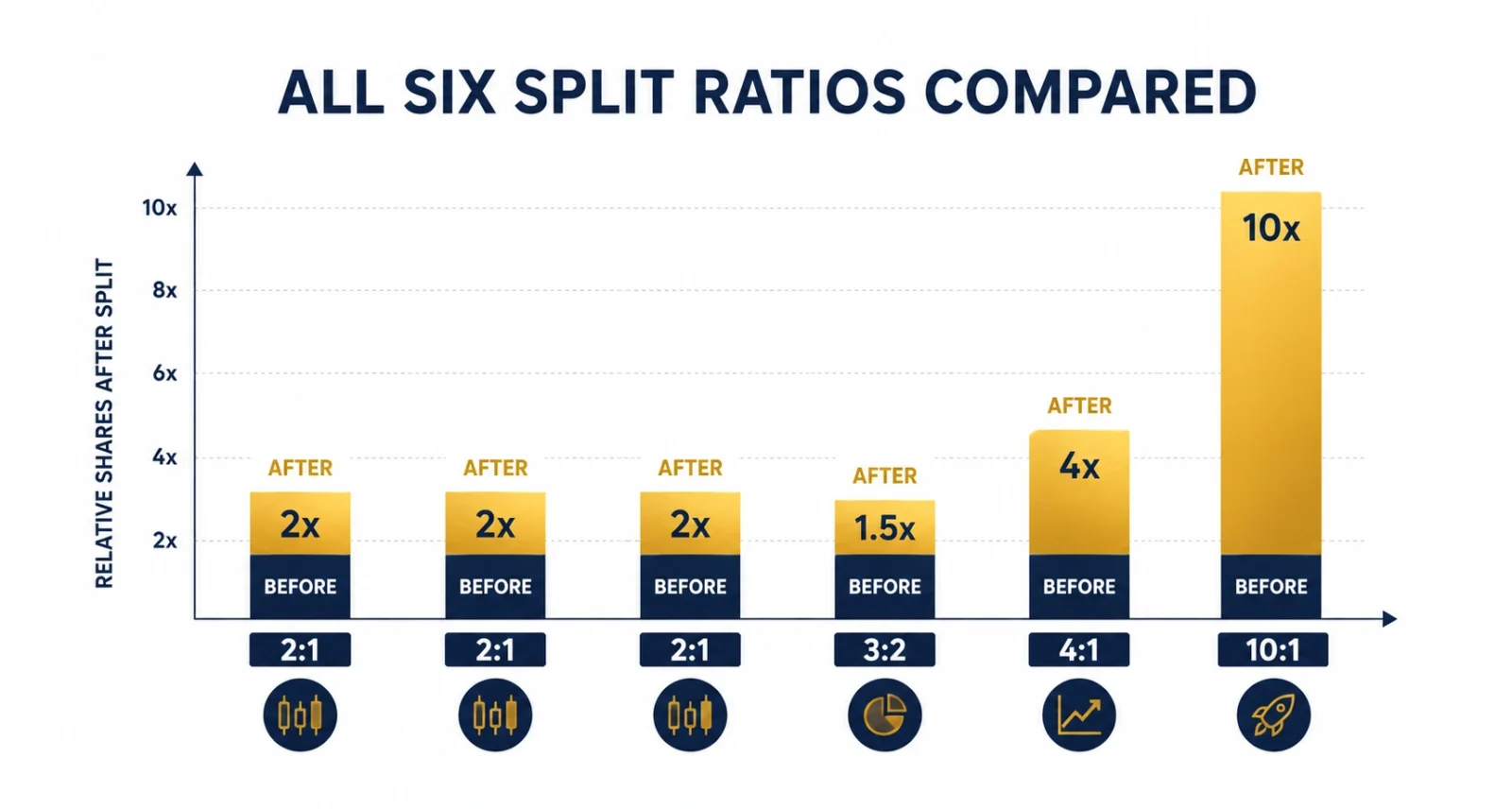 Bar chart comparing NVIDIA's six stock split ratios from 2000 to 2024