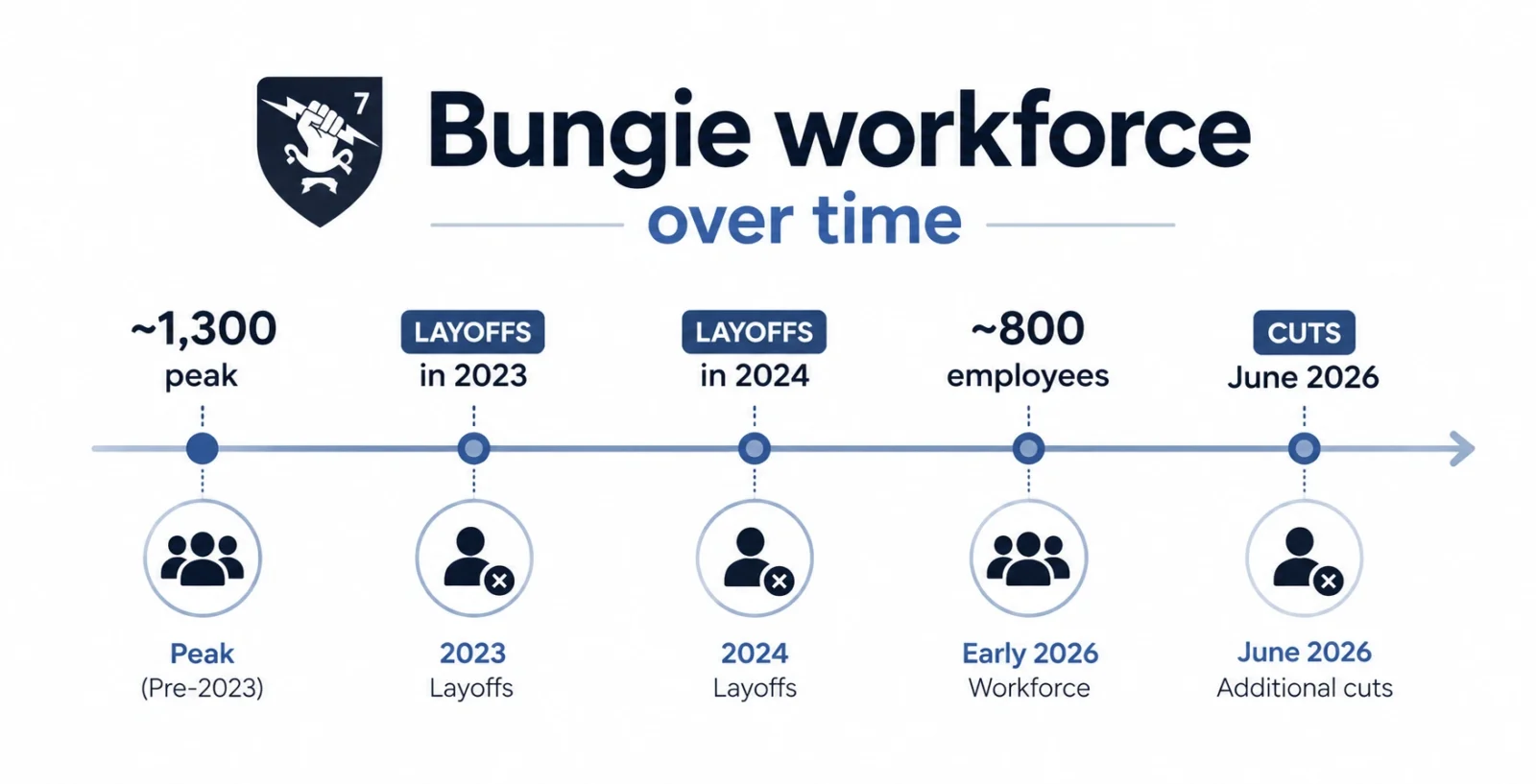 PlayStation Studios Bungie update timeline of layoff rounds and headcount