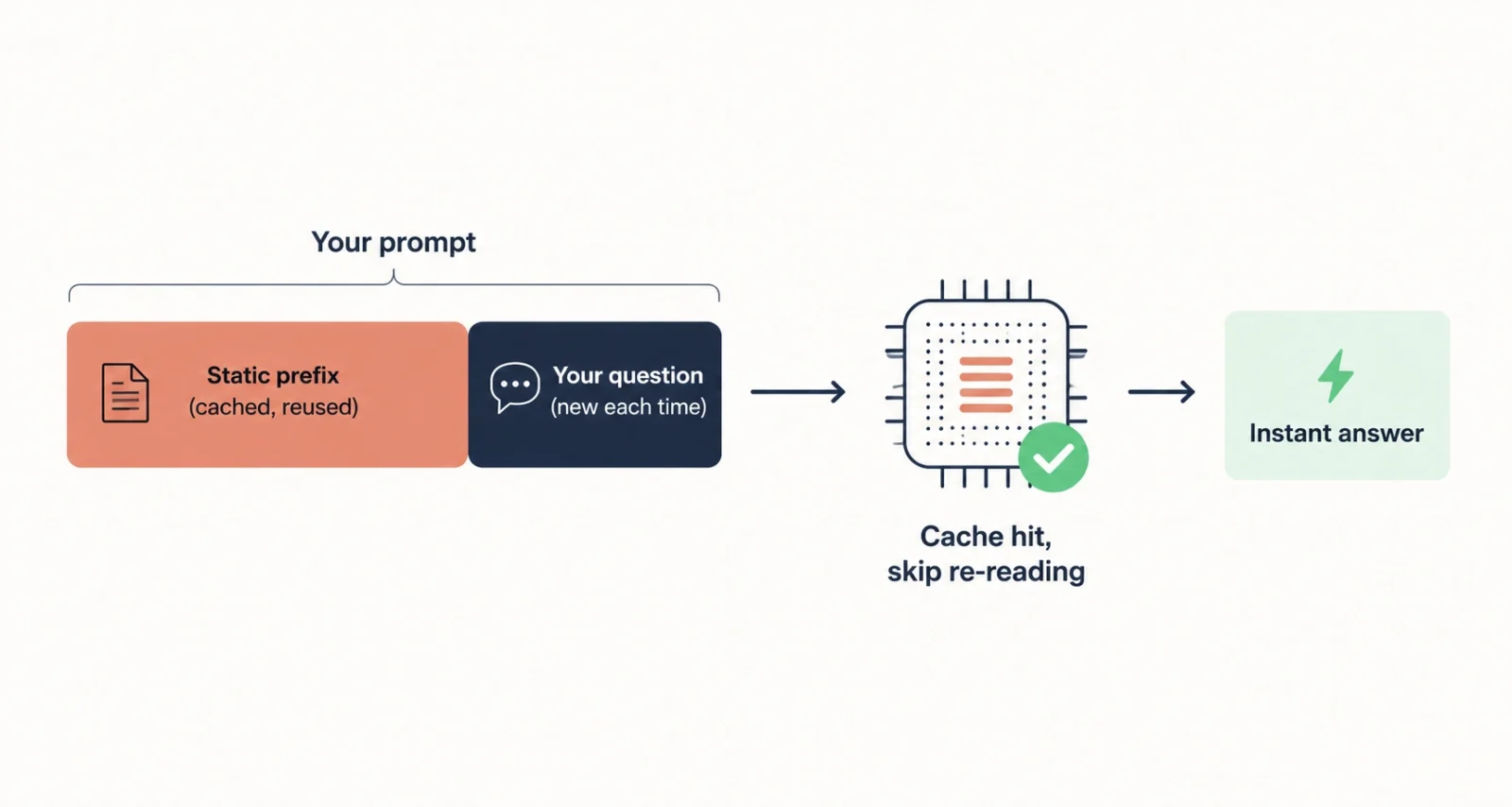 Diagram showing how prefix caching reuses a cached prompt prefix in GKE Inference Gateway