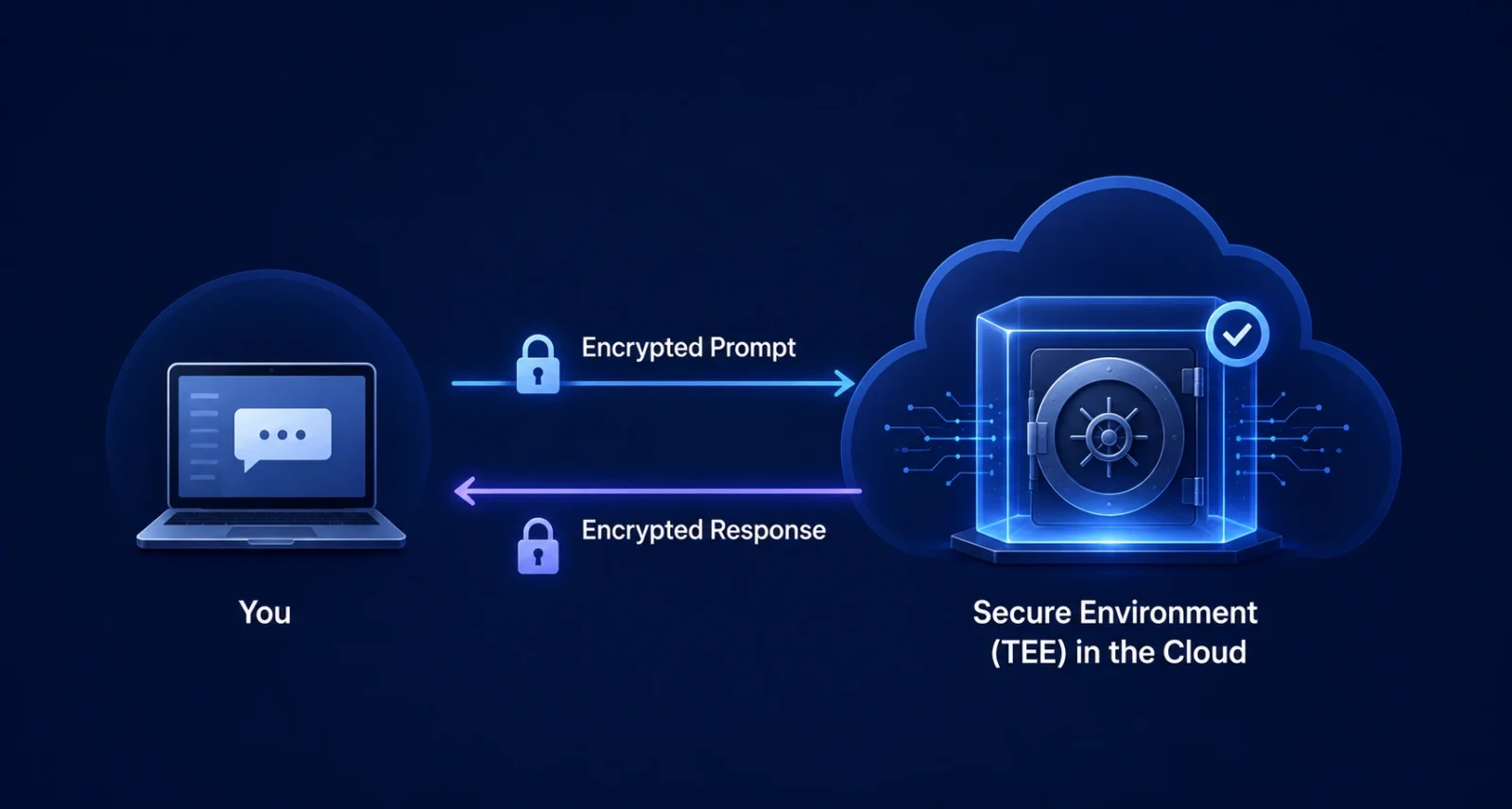 Diagram showing an AI prompt encrypted from device to a secure environment and the encrypted response returning