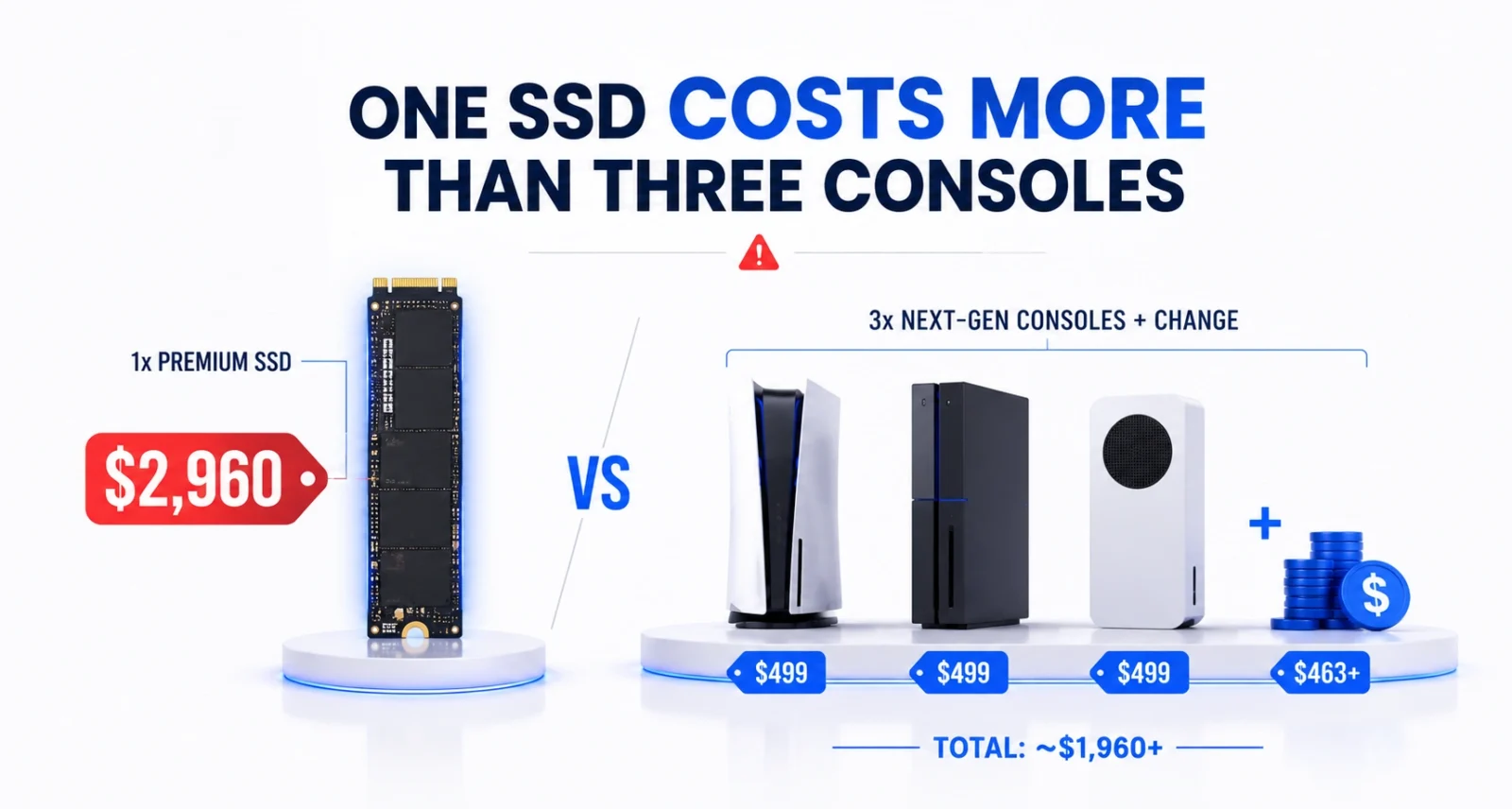 PS5 SSD price compared to cost of three PS5 consoles infographic