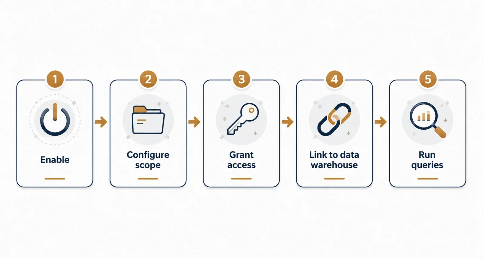 Setup flow for Storage Insights datasets from enabling to querying in BigQuery