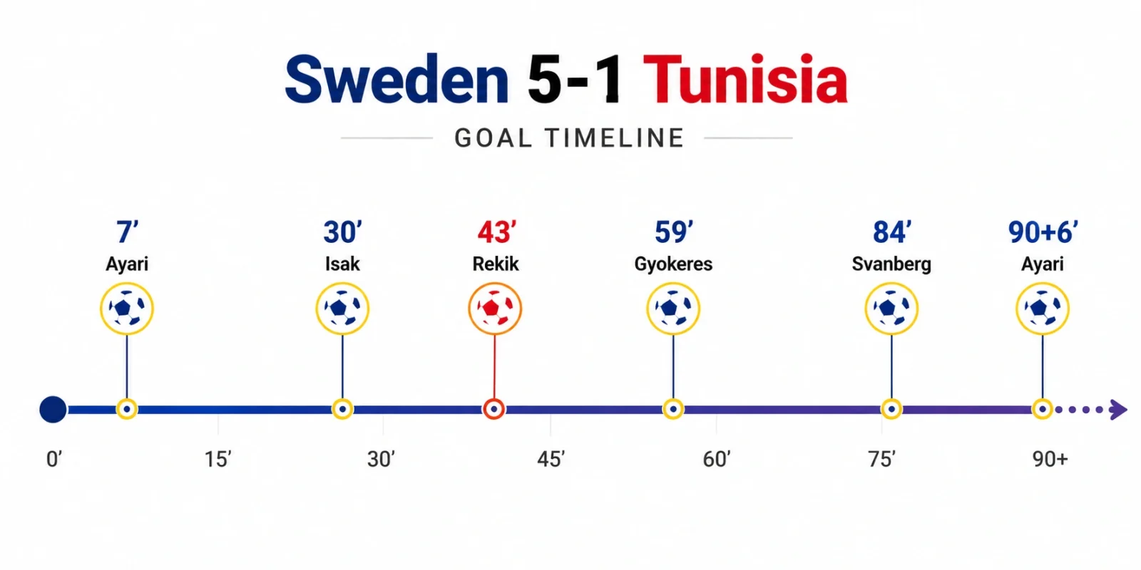 Sweden 5-1 Tunisia goal timeline showing all six goals by minute
