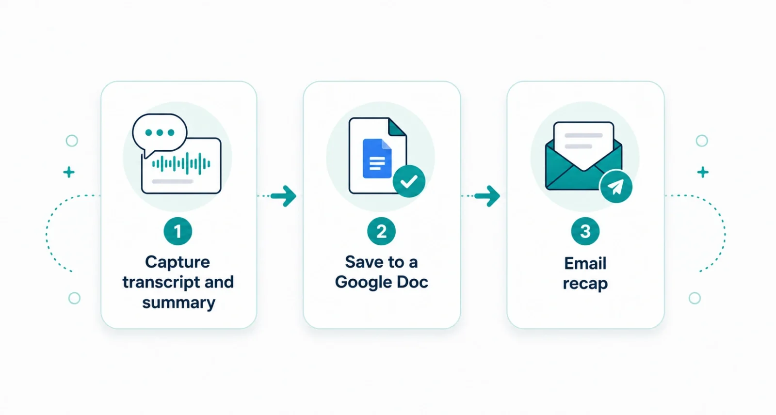 Take notes for me flow from capture to Google Doc to email recap
