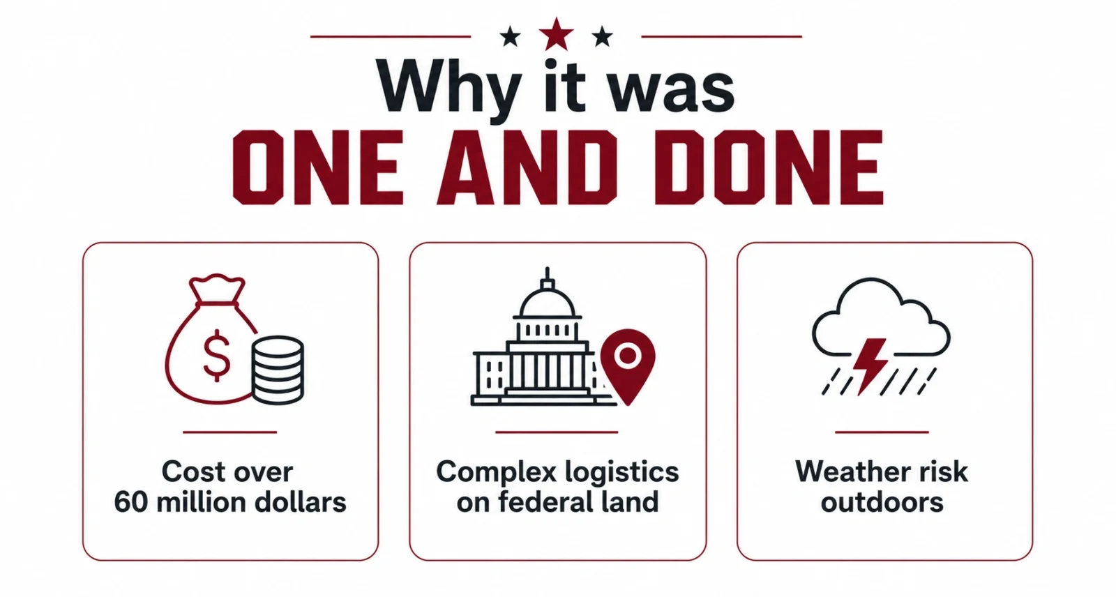 Infographic showing why the UFC White House event was one and done cost logistics weather