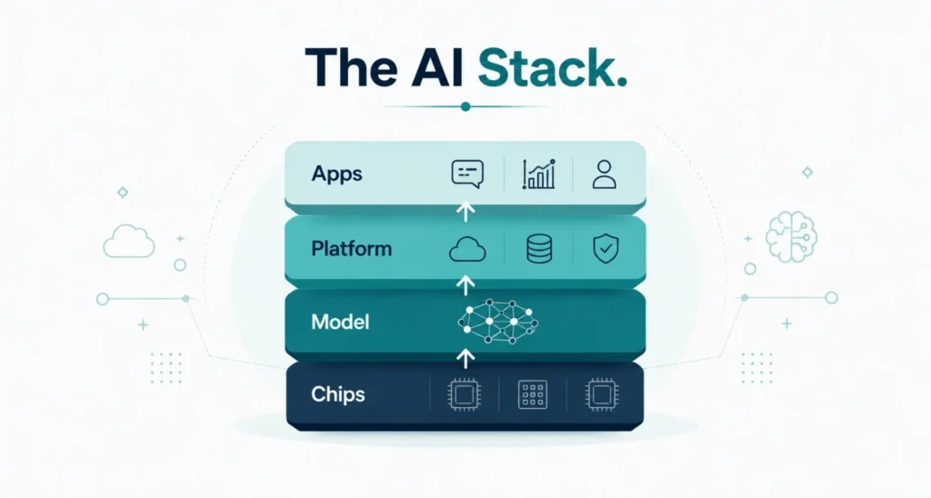 Full-stack AI shown as four connected layers from chips to apps