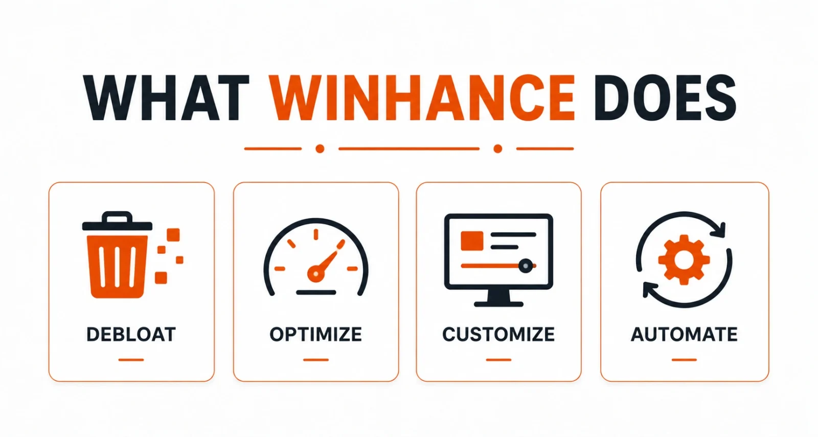 Diagram showing the four Winhance modes debloat optimize customize automate