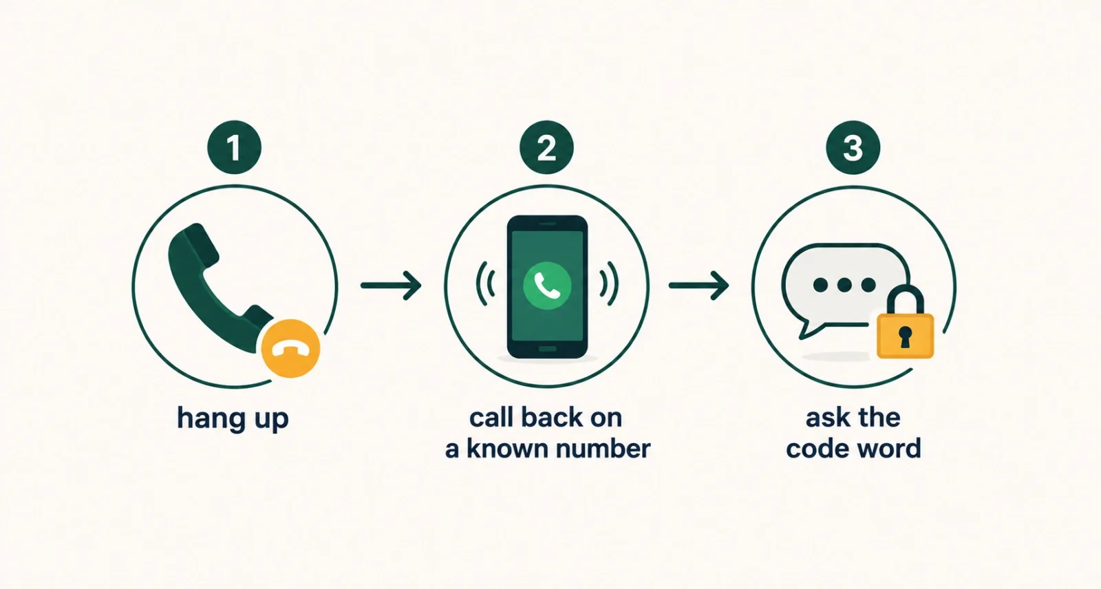 AI voice scam protection steps, hang up, call back, and ask a code word