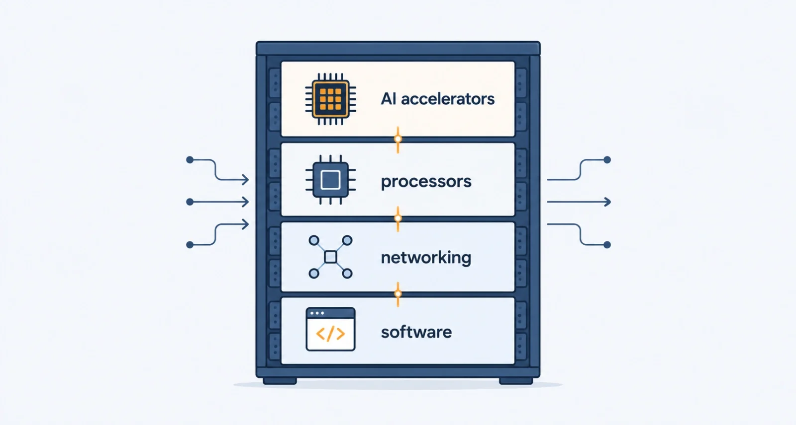 AMD Helios rack diagram showing GPUs, CPUs, networking and software layers
