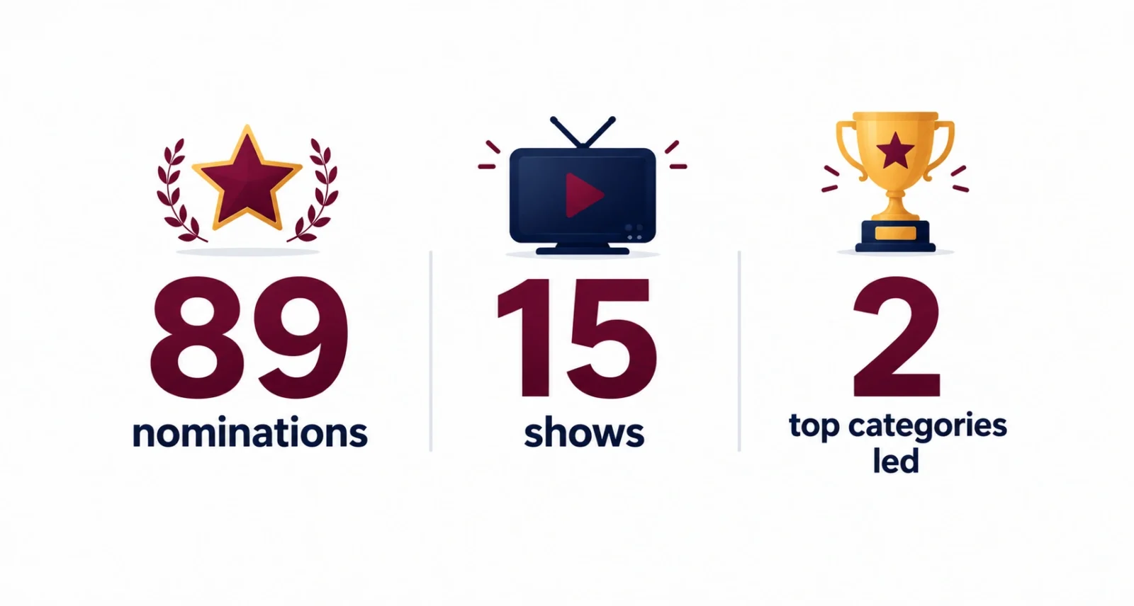 Apple Emmy nominations 2026 by the numbers, 89 nods across 15 shows