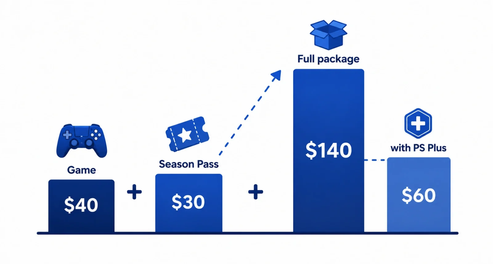 The cost breakdown of Black Ops 1 and 2 PS5 ports with and without PS Plus
