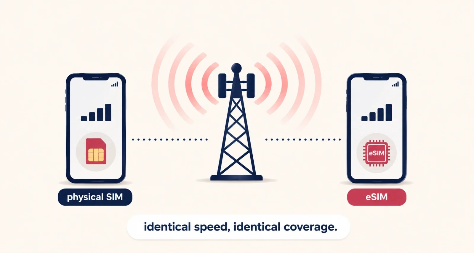 eSIM vs physical SIM signal is identical on the same network