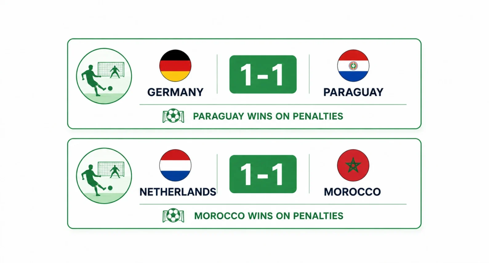 FIFA World Cup 2026 upsets showing Germany and Netherlands eliminated on penalties