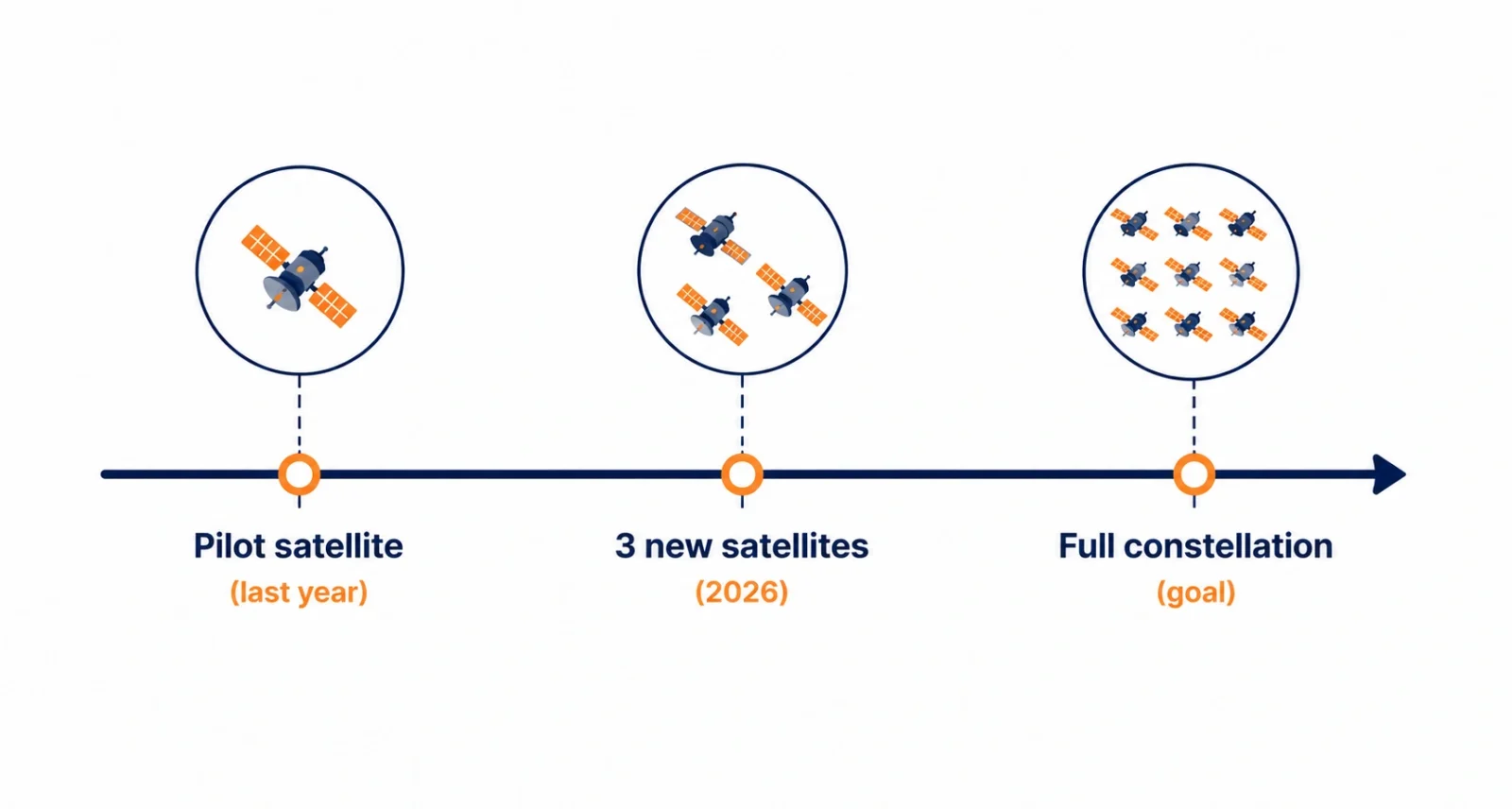 Timeline of the FireSat satellites mission from pilot to full constellation