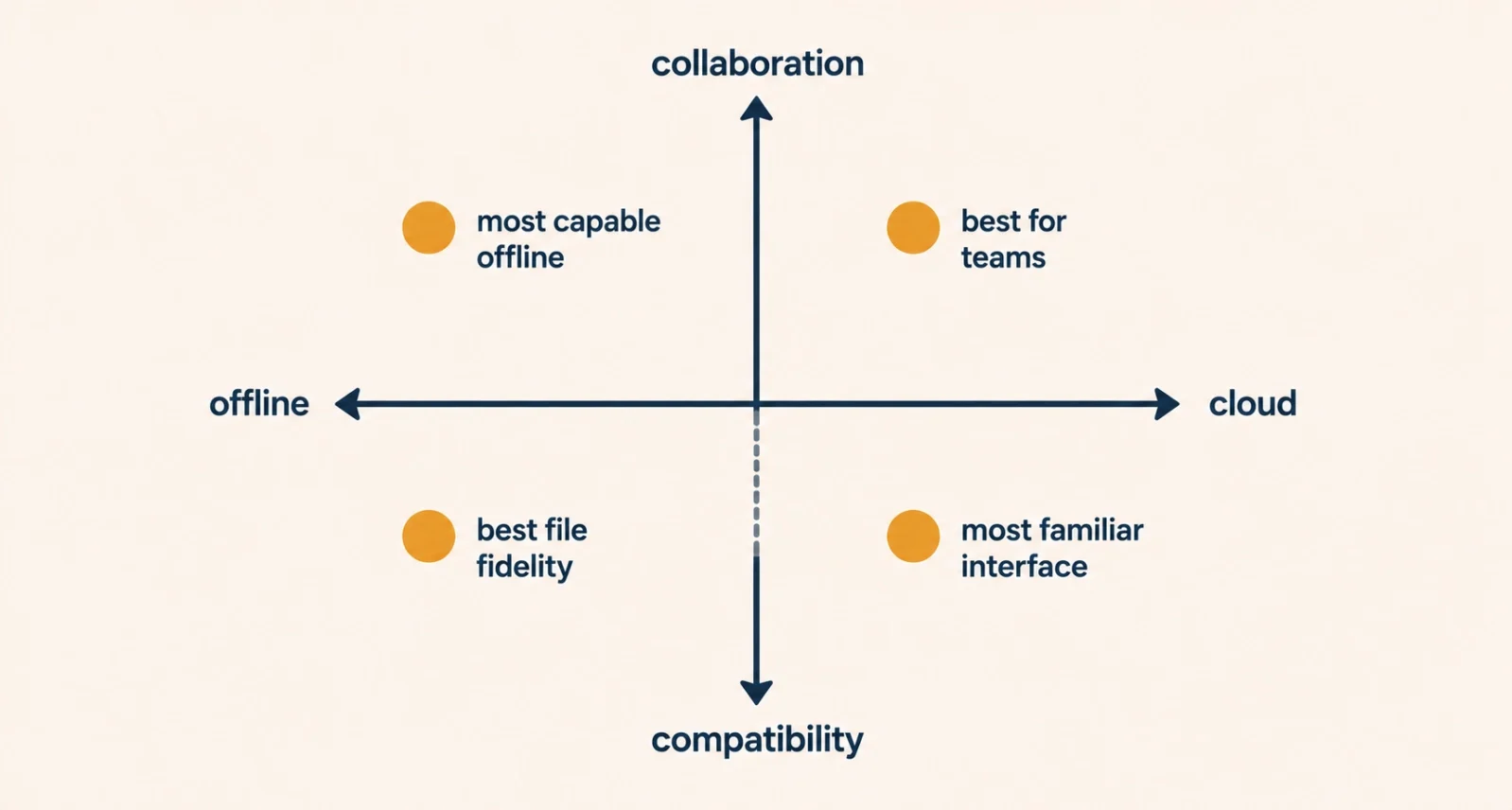 Free Microsoft Office alternatives compared on offline capability and collaboration