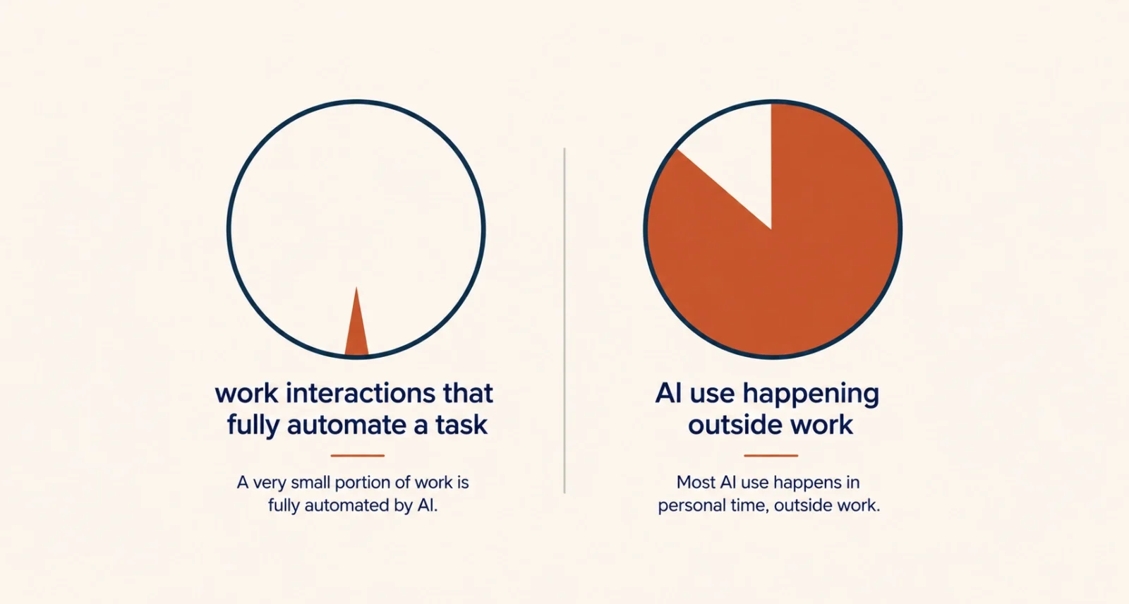 Two headline numbers from the Google ATLAS report on AI automation and home use