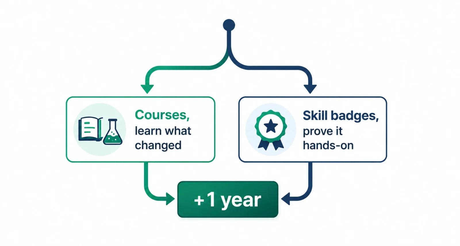 Two Google Cloud certification renewal paths, courses or skill badges, both adding one year