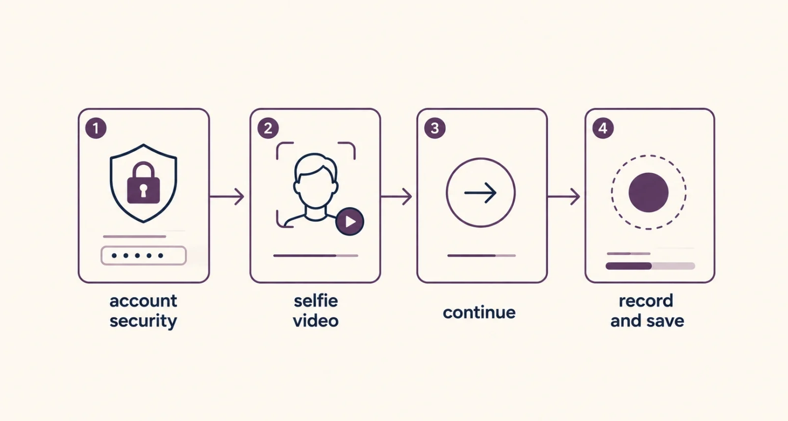 The four setup steps for Google selfie video sign in