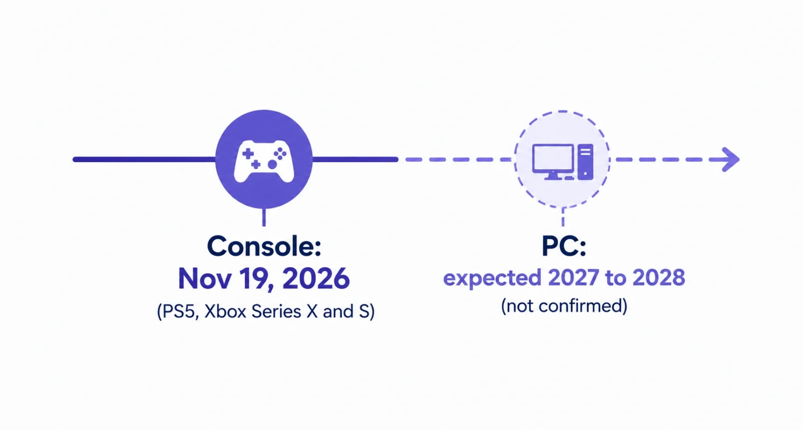 GTA 6 PC requirements timeline, console 2026 and PC expected later