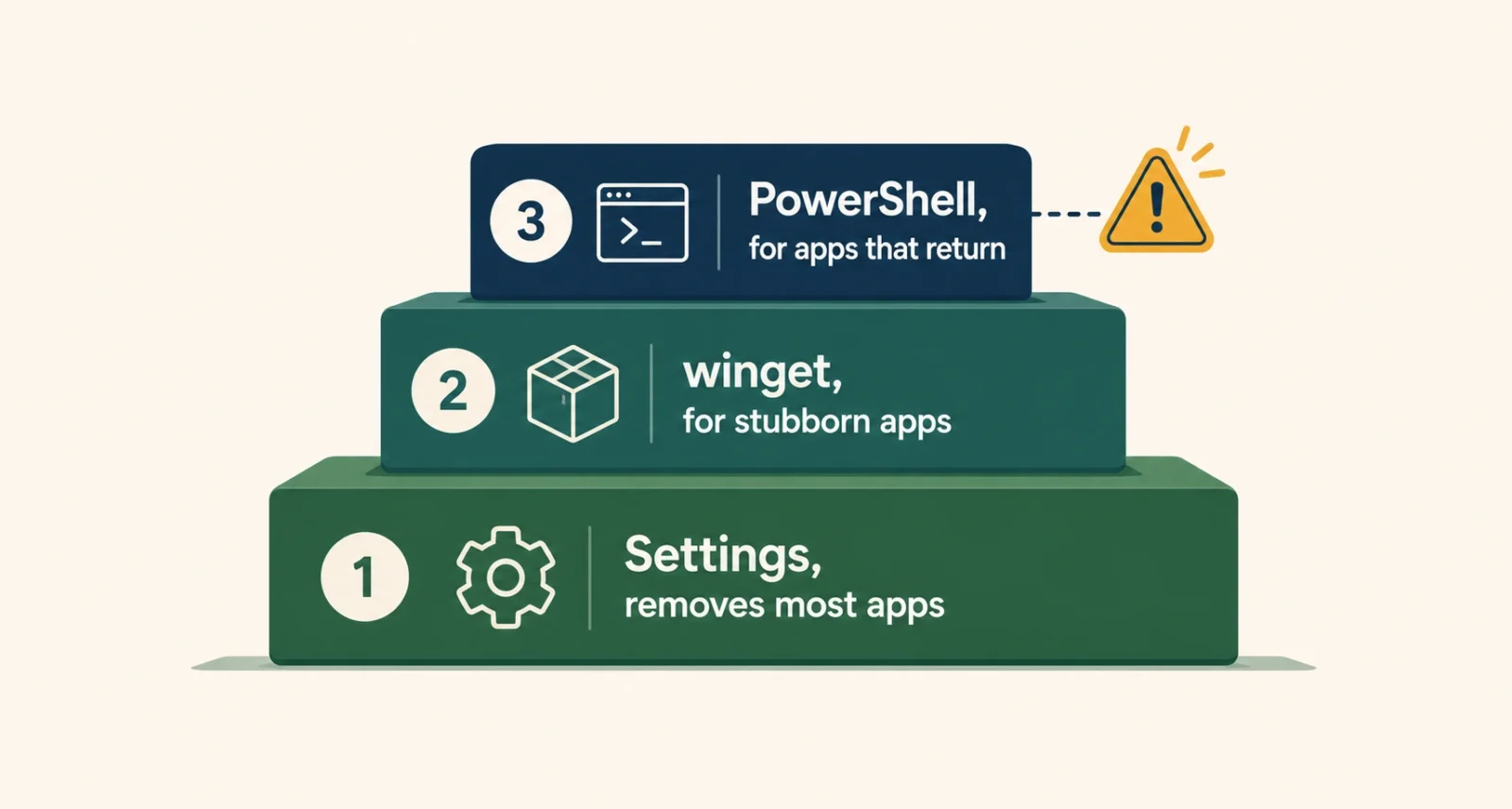 Three tiers for removing bloatware in Windows 11 from Settings to PowerShell