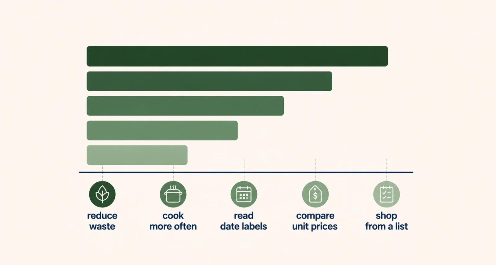 The biggest grocery savings ranked, with reducing food waste first