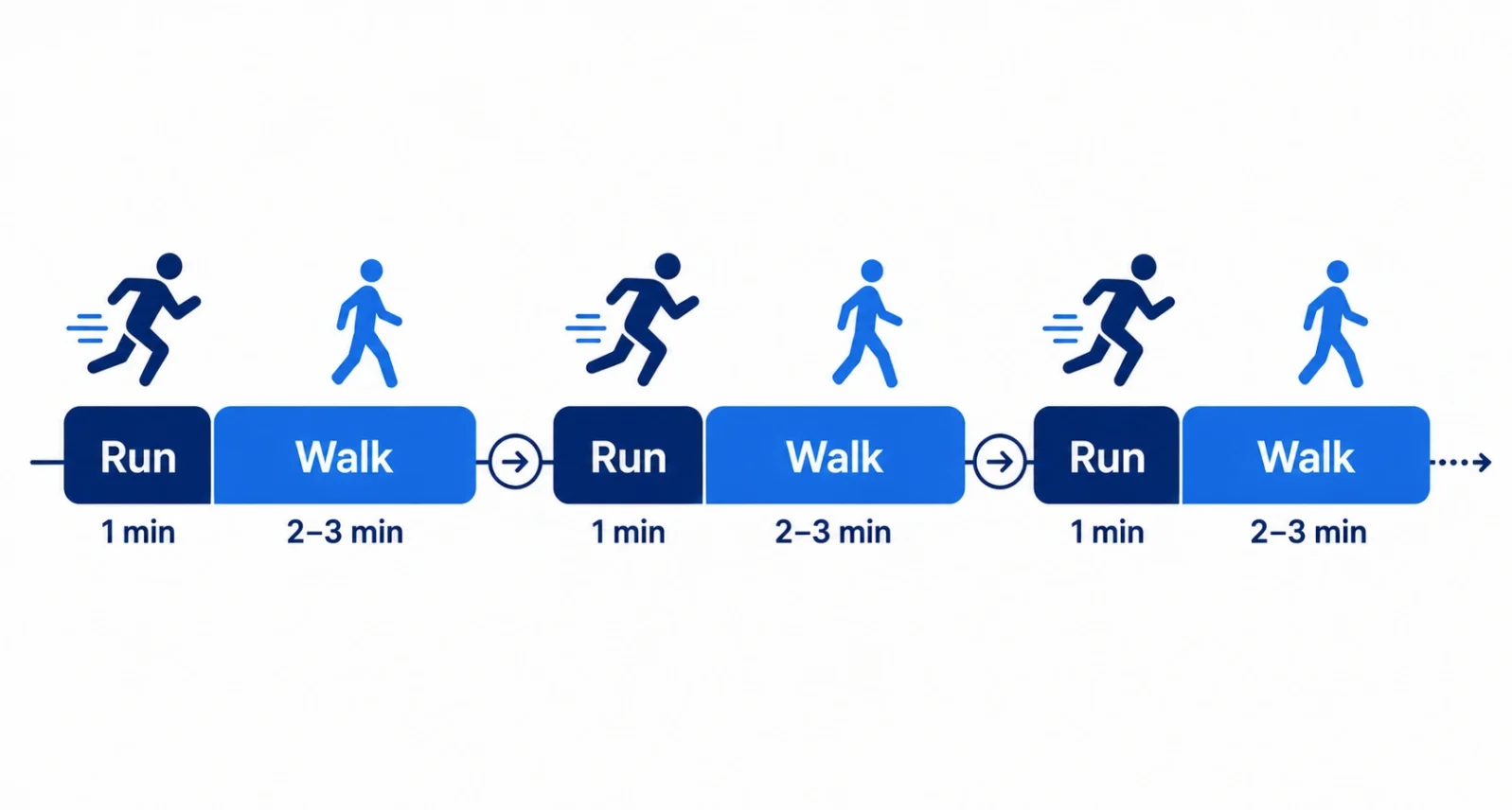 The run-walk method, a beginner-friendly way to start running